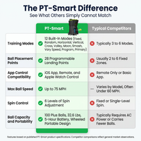 Pt-Smart Tennis Ball Machine: App Control with 12 Built-In Training Modes,6-Level Spin,28-Pt,75 MPH,32.6 Lbs,100+ Ball,5H Battery, Portable, for Tennis/Padel,Training, Practice,Beginners to Pros — Comparison